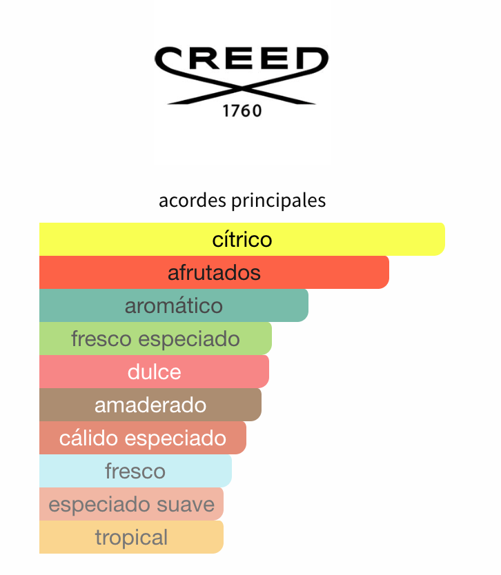 Absolu Aventus 2025 EDP - Creed - 100ml Para Hombre Perfume Creed