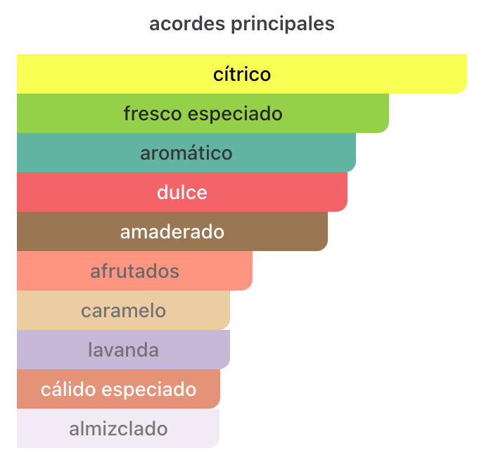 Decant Eter Arabian Sky EDP 3ml, 5ml, 10ml – Armaf Unisex Decant de Perfume Armaf