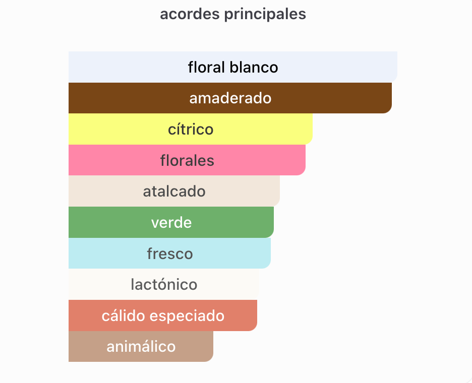 Decant Flora Gorgeous Gardenia Intense EDP 3ml, 5ml, 10ml – Gucci Mujer Perfume Gucci
