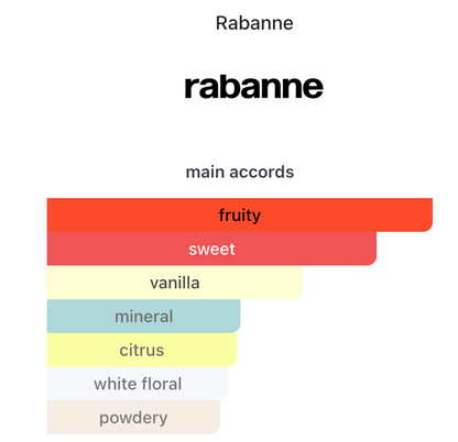 Decant Fame in Love EDP 3ml, 5ml, 10ml – Rabanne Mujer Perfume Rabanne