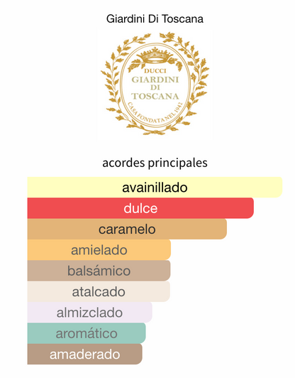 Bianco Latte EDP - Giardini di Toscana - 100ml Unisex Perfume Giardini di Toscana