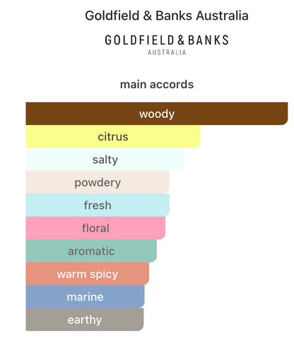 Pacific Rock Flower Eau de Parfum 100ml – Goldfield & Banks Unisex Perfume Goldfield & Banks