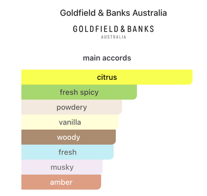 Ingenious Ginger EDP 100ml – Goldfield & Banks Perfume Goldfield & Banks Australia