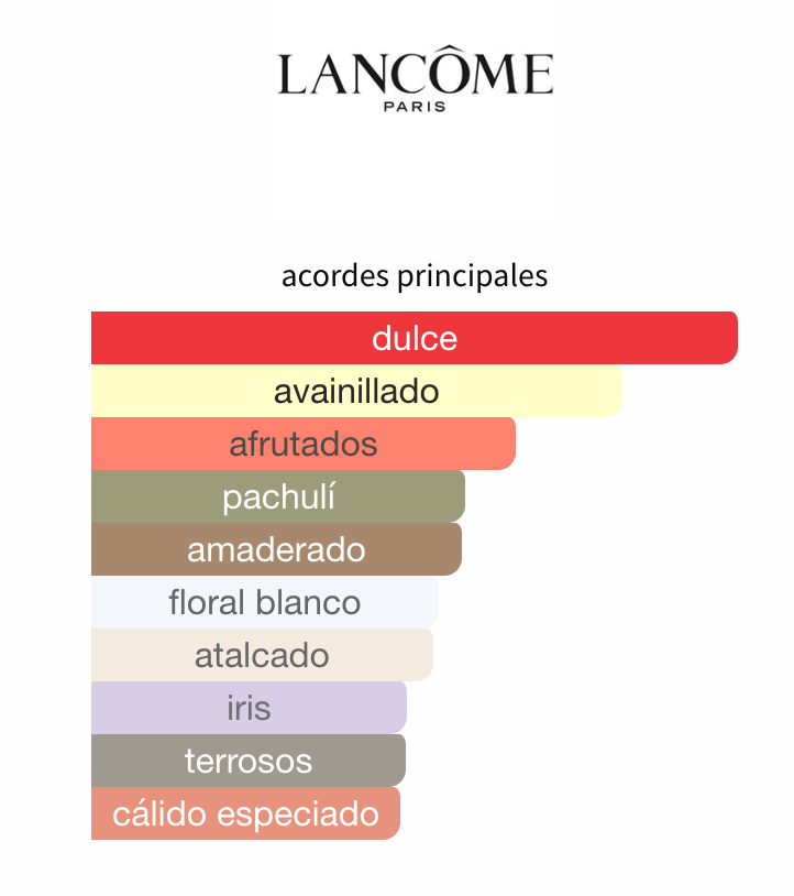 La Vie Est Belle EDP 100ml para Mujer - Lancome Perfume Lancome